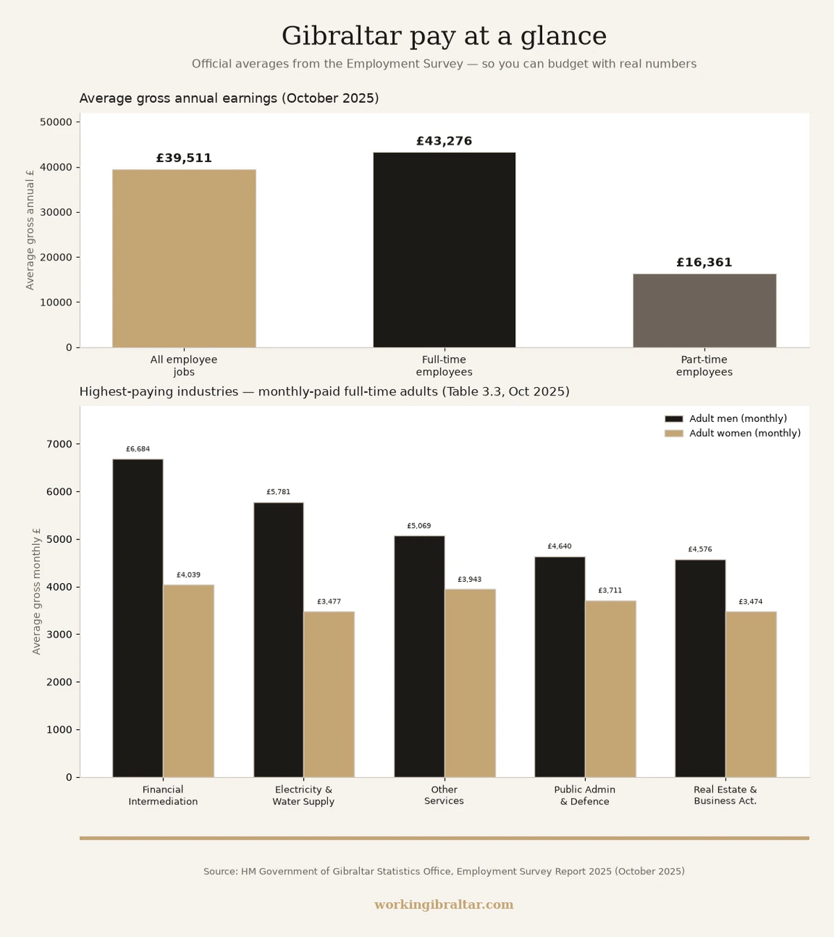 Gibraltar pay at a glance — Employment Survey 2025 infographic