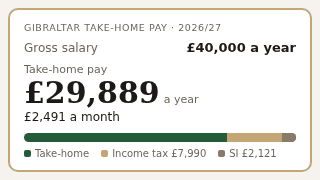 Salary calculator example: a £40,000 gross salary in Gibraltar leaves £29,889 take-home pay a year (£2,491 a month) after £7,990 income tax and £2,121 Social Insurance, 2026/27 rates.